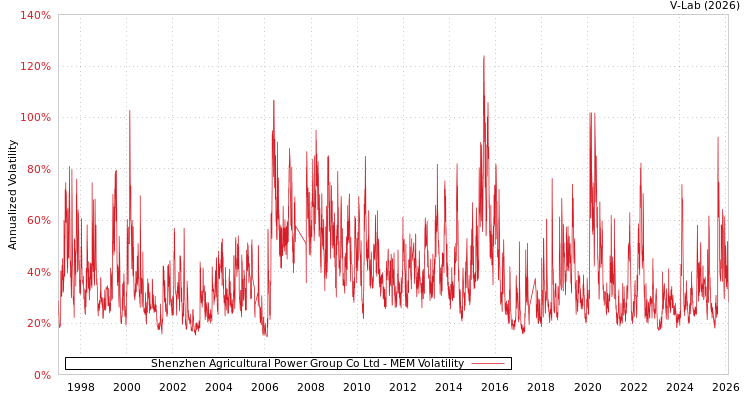 graph of Shenzhen Agricultural Power Group Co Ltd MEM
