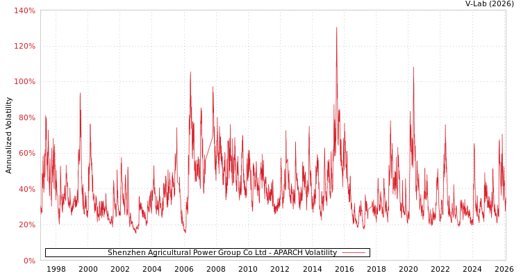 graph of Shenzhen Agricultural Power Group Co Ltd APARCH