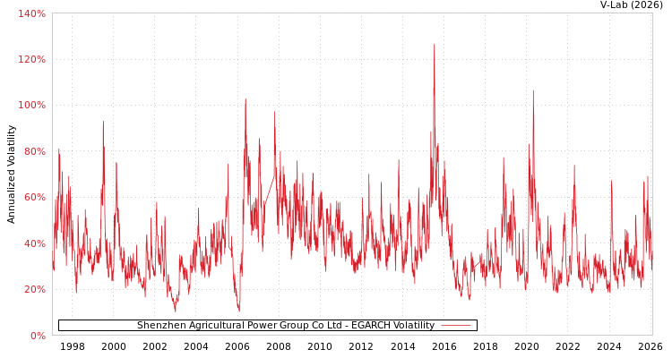graph of Shenzhen Agricultural Power Group Co Ltd EGARCH