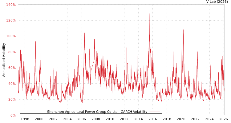 graph of Shenzhen Agricultural Power Group Co Ltd GARCH