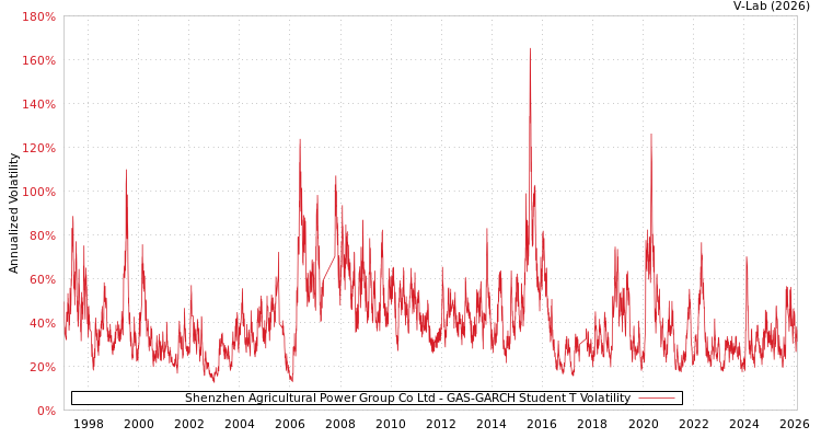 graph of Shenzhen Agricultural Power Group Co Ltd GAS-GARCH-T