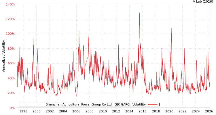 graph of Shenzhen Agricultural Power Group Co Ltd GJR-GARCH