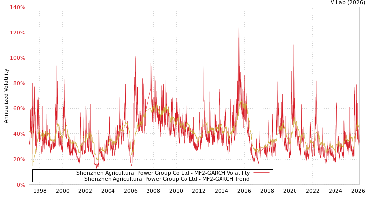 graph of Shenzhen Agricultural Power Group Co Ltd MF2-GARCH