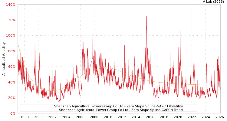 graph of Shenzhen Agricultural Power Group Co Ltd S0GARCH
