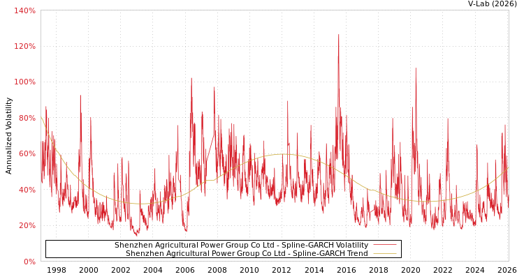 graph of Shenzhen Agricultural Power Group Co Ltd SGARCH