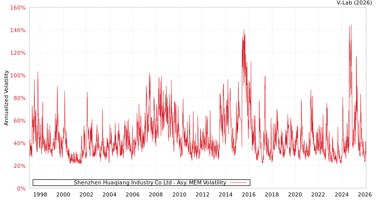 graph of Shenzhen Huaqiang Industry Co Ltd AMEM
