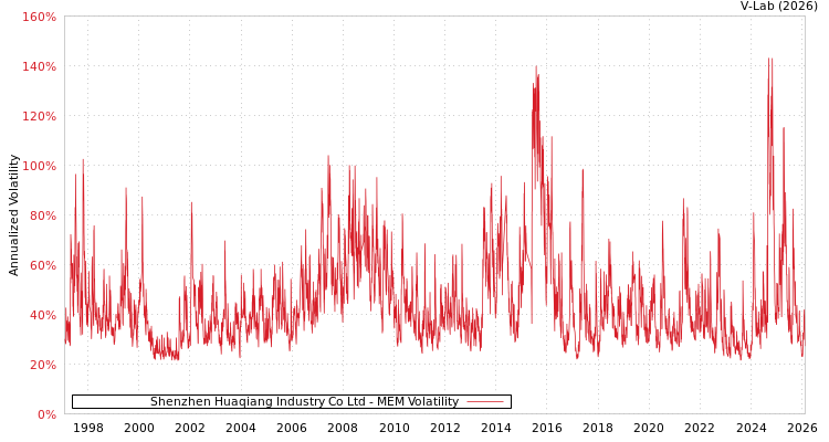 graph of Shenzhen Huaqiang Industry Co Ltd MEM