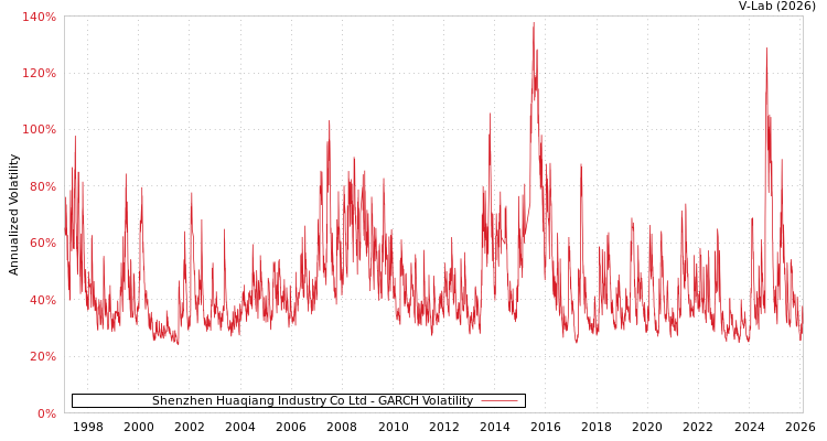 graph of Shenzhen Huaqiang Industry Co Ltd GARCH