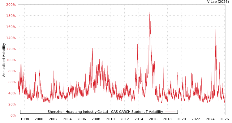 graph of Shenzhen Huaqiang Industry Co Ltd GAS-GARCH-T