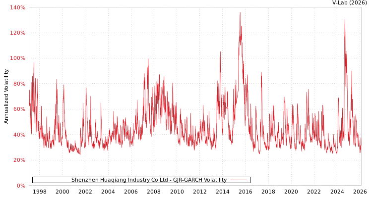 graph of Shenzhen Huaqiang Industry Co Ltd GJR-GARCH
