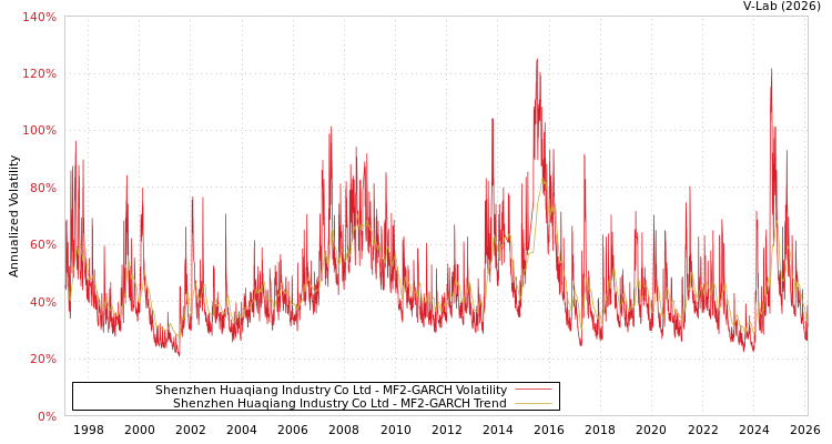 graph of Shenzhen Huaqiang Industry Co Ltd MF2-GARCH