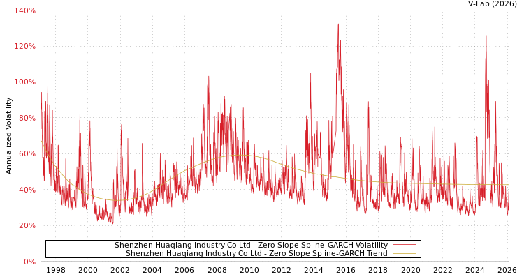 graph of Shenzhen Huaqiang Industry Co Ltd S0GARCH