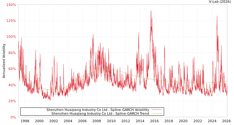 graph of Shenzhen Huaqiang Industry Co Ltd SGARCH