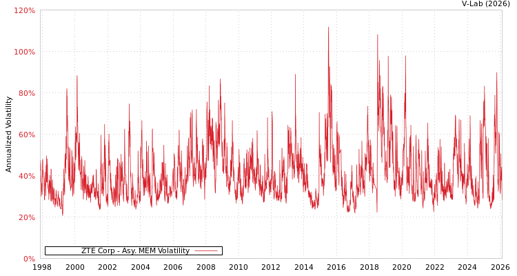 graph of ZTE Corp AMEM