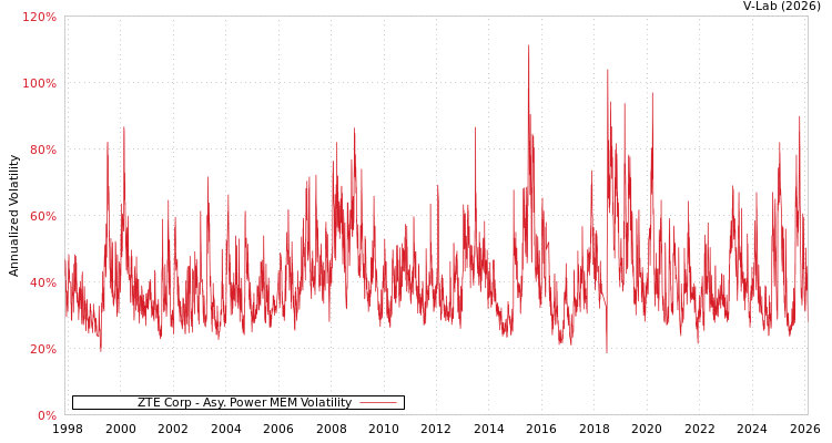 graph of ZTE Corp APMEM