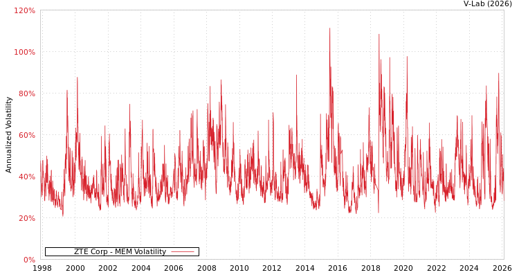 graph of ZTE Corp MEM