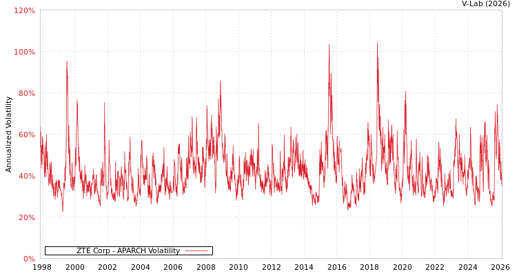 graph of ZTE Corp APARCH