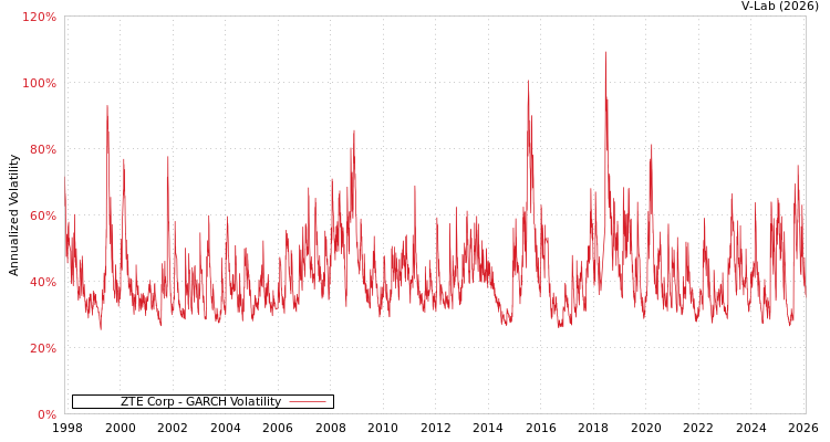 graph of ZTE Corp GARCH