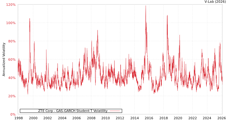 graph of ZTE Corp GAS-GARCH-T