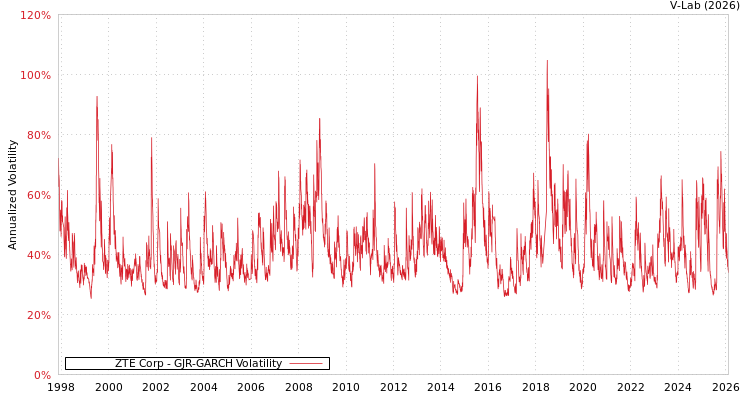graph of ZTE Corp GJR-GARCH