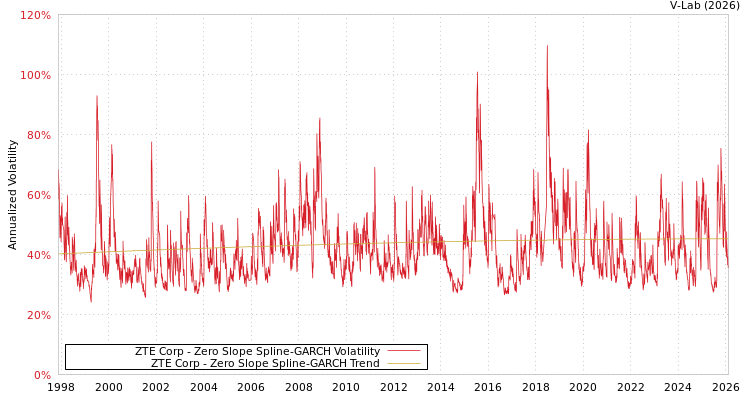 graph of ZTE Corp S0GARCH