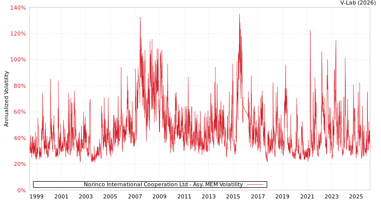 graph of Norinco International Cooperation Ltd AMEM