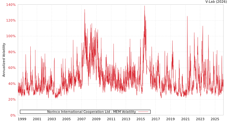 graph of Norinco International Cooperation Ltd MEM