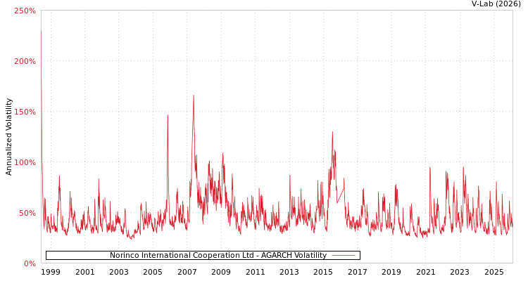 graph of Norinco International Cooperation Ltd AGARCH