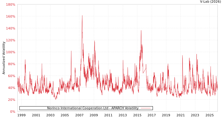 graph of Norinco International Cooperation Ltd APARCH