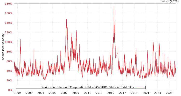 graph of Norinco International Cooperation Ltd GAS-GARCH-T