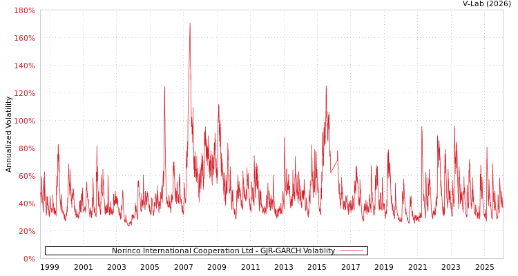 graph of Norinco International Cooperation Ltd GJR-GARCH