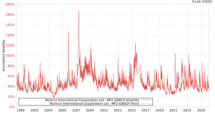 graph of Norinco International Cooperation Ltd MF2-GARCH