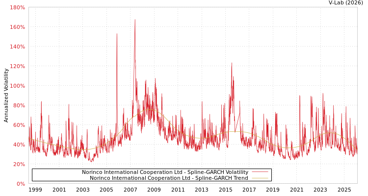 graph of Norinco International Cooperation Ltd SGARCH
