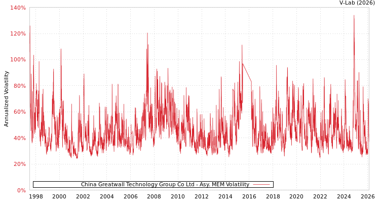 graph of China Greatwall Technology Group Co Ltd AMEM