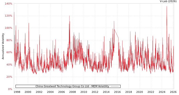 graph of China Greatwall Technology Group Co Ltd MEM