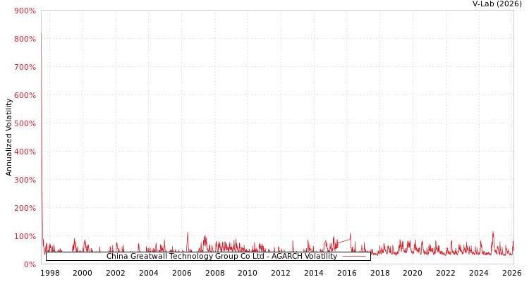 graph of China Greatwall Technology Group Co Ltd AGARCH