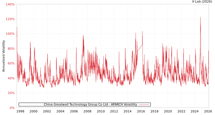 graph of China Greatwall Technology Group Co Ltd APARCH