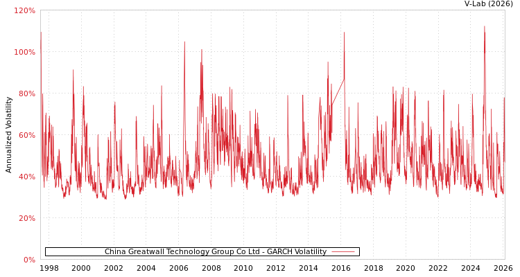 graph of China Greatwall Technology Group Co Ltd GARCH