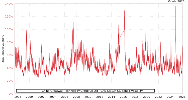graph of China Greatwall Technology Group Co Ltd GAS-GARCH-T
