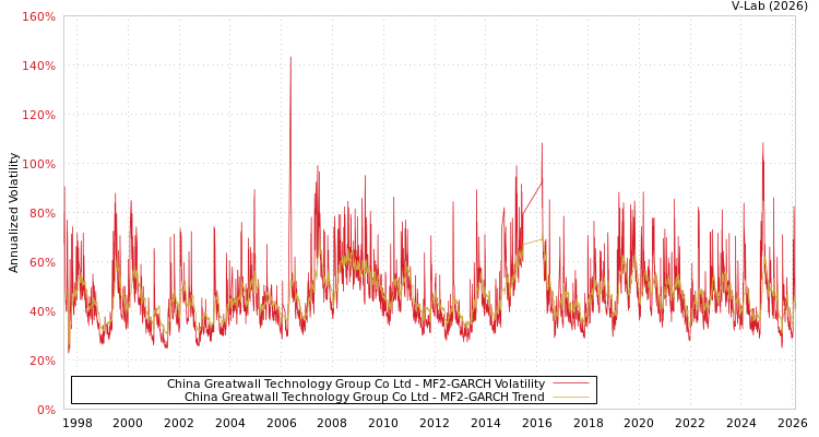 graph of China Greatwall Technology Group Co Ltd MF2-GARCH