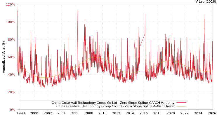 graph of China Greatwall Technology Group Co Ltd S0GARCH