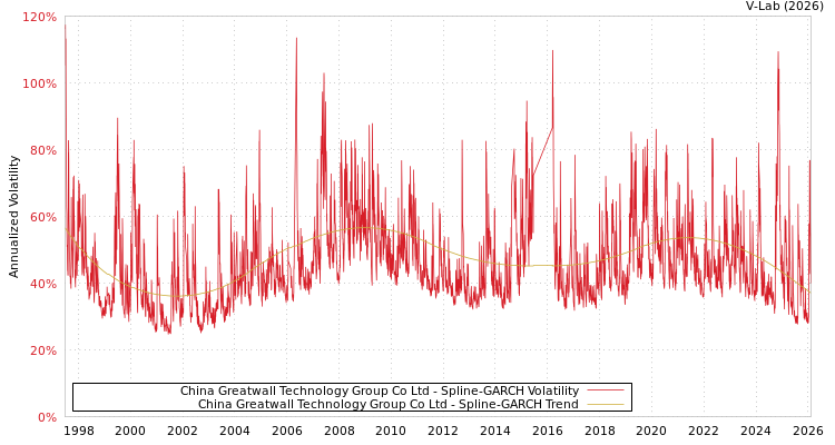 graph of China Greatwall Technology Group Co Ltd SGARCH