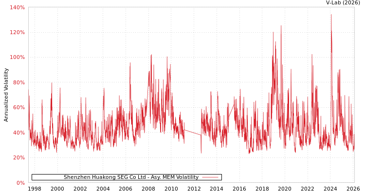 graph of Shenzhen Huakong SEG Co Ltd AMEM