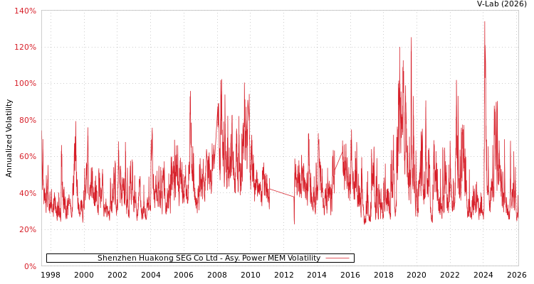 graph of Shenzhen Huakong SEG Co Ltd APMEM