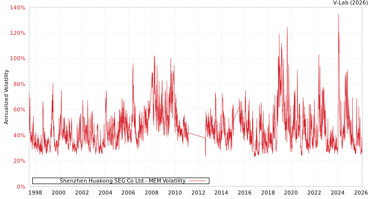 graph of Shenzhen Huakong SEG Co Ltd MEM