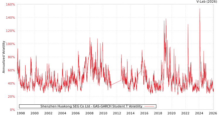 graph of Shenzhen Huakong SEG Co Ltd GAS-GARCH-T