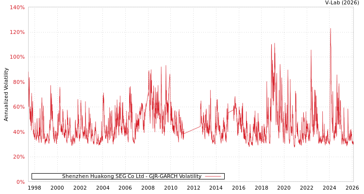 graph of Shenzhen Huakong SEG Co Ltd GJR-GARCH