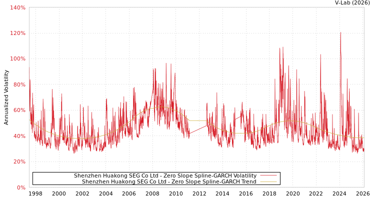 graph of Shenzhen Huakong SEG Co Ltd S0GARCH