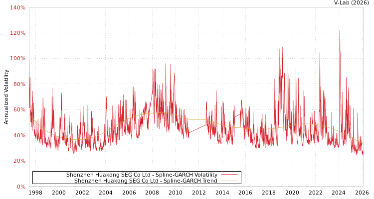 graph of Shenzhen Huakong SEG Co Ltd SGARCH