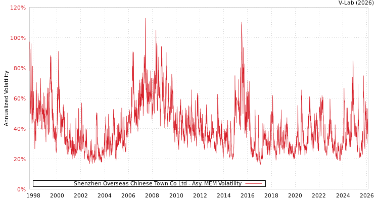 graph of Shenzhen Overseas Chinese Town Co Ltd AMEM